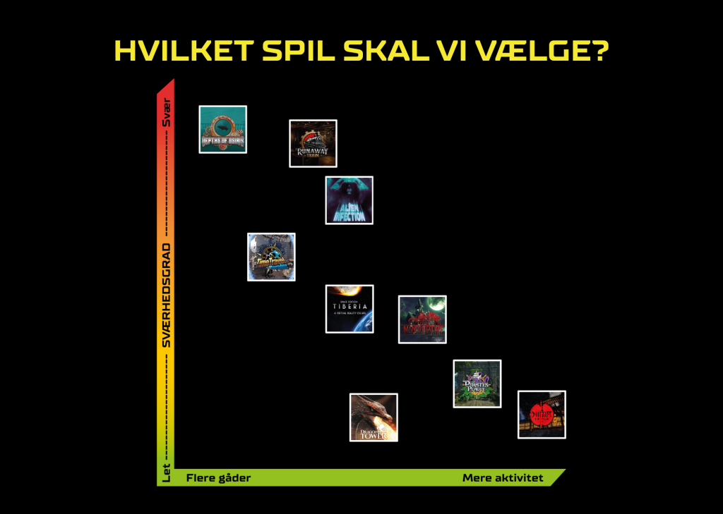 Diagram over spilvalg baseret på sværhedsgrad og aktivitet.