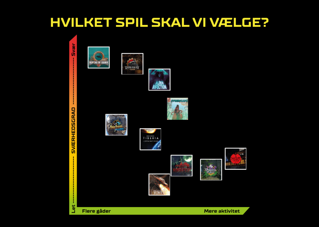 Diagram over spil, sværhedsgrad og aktivitet.